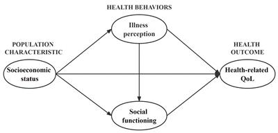 The association between socioeconomic status and health-related quality of life among young and middle-aged maintenance hemodialysis patients: multiple mediation modeling